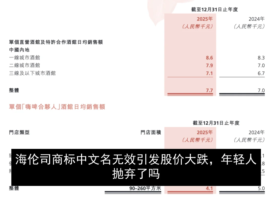 海伦司商标中文名无效引发股价大跌，年轻人抛弃了吗
