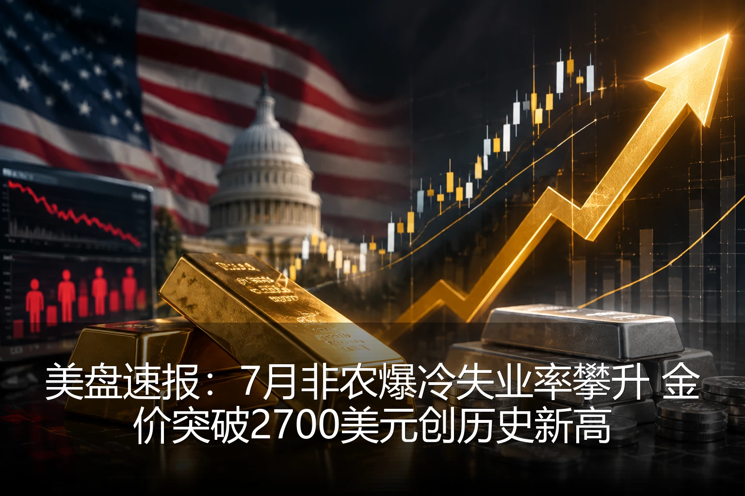 美盘速报：7月非农爆冷失业率攀升 金价突破2700美元创历史新高